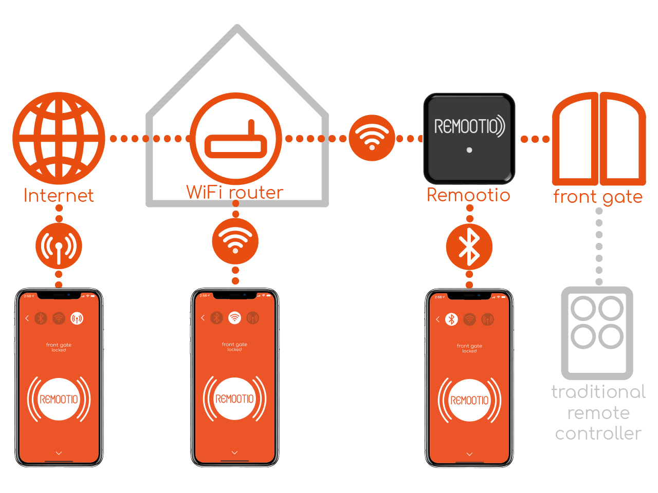 Remootio 3 : Make your Gates & Garage Doors Smart - dwelligence - Access Control