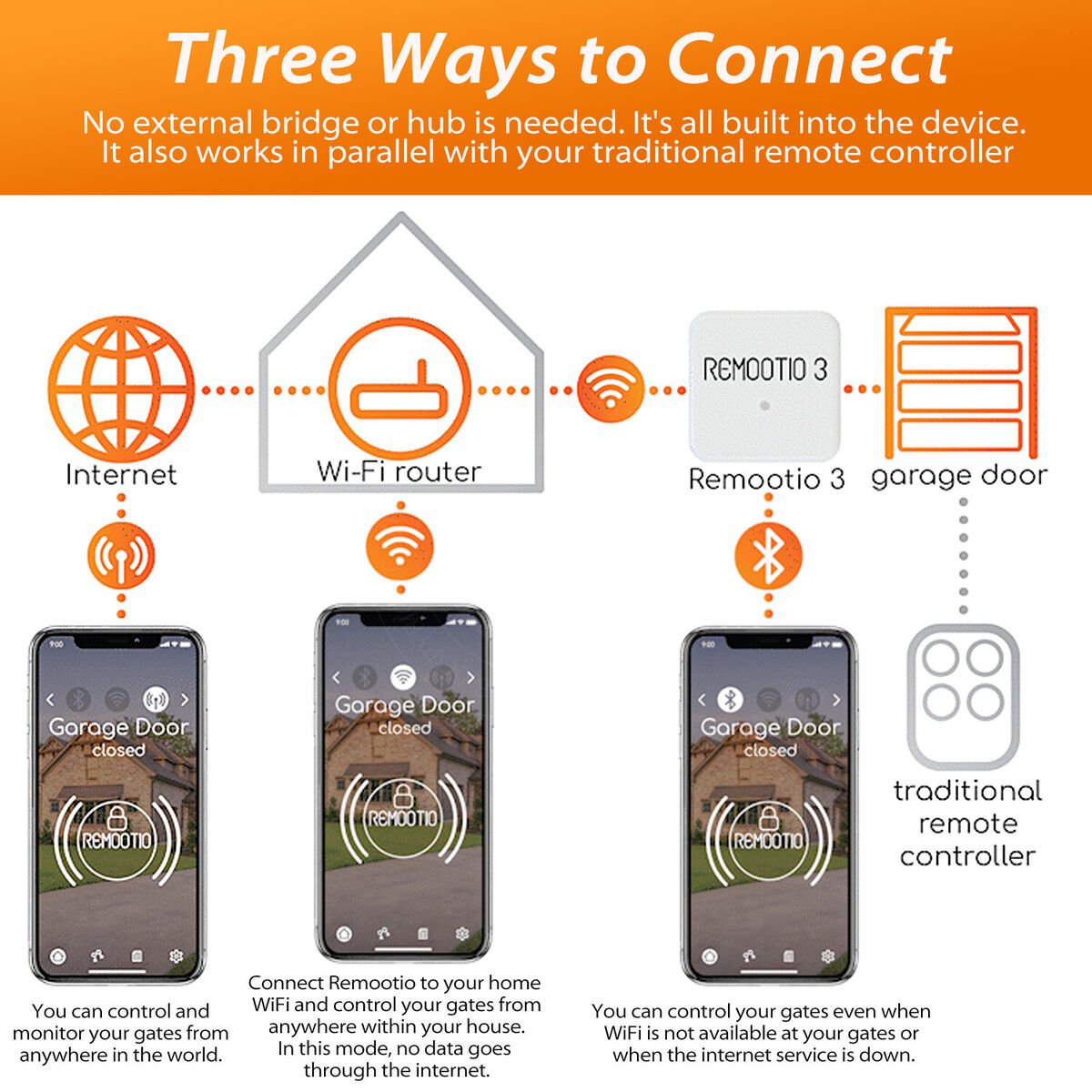 Remootio 3 : Make your Gates & Garage Doors Smart - dwelligence - Access Control